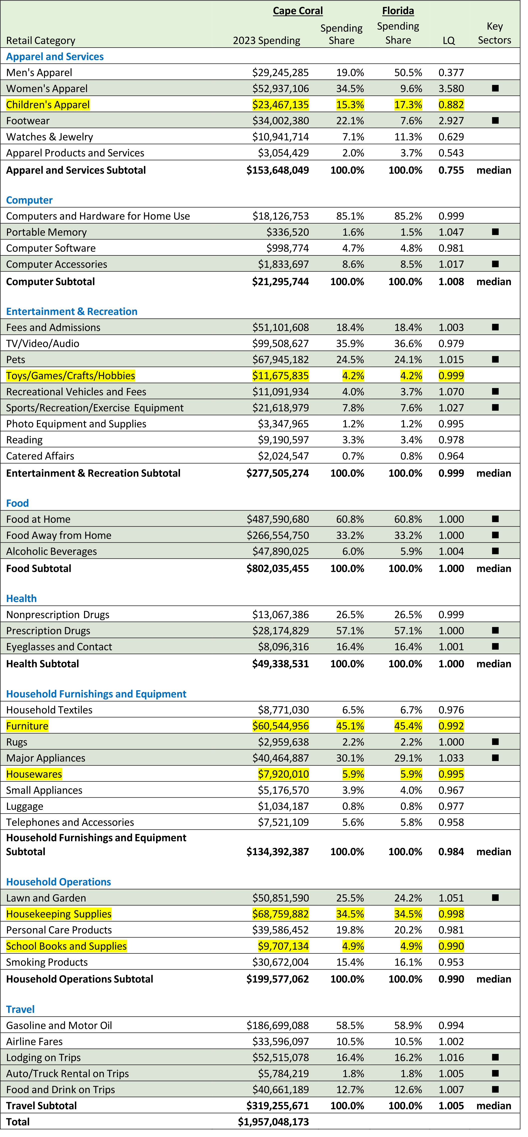 REtail Categories Chart